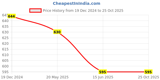 tatacliq.com Pantaloons Junior Kids Blue Cotton Tapered Fit Jeans pantaloons junior Price History Graph from 19 Dec 2024 to 25 Oct 2025