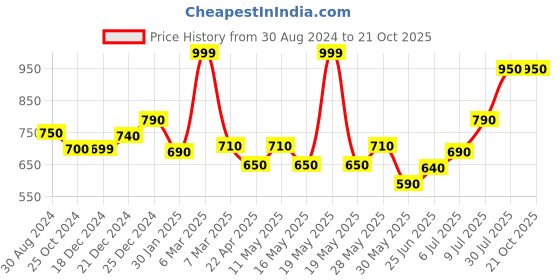 tatacliq.com Pantaloons Junior Kids Blue Cotton Washed Frock Dress pantaloons junior Price History Graph from 30 Aug 2024 to 21 Oct 2025