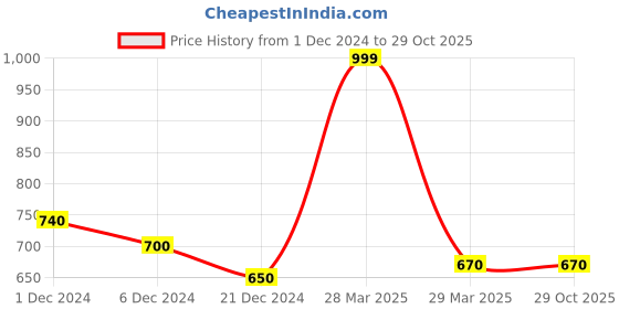 tatacliq.com Pantaloons Junior Kids Blue Embroidered Jeans pantaloons junior Price History Graph from 1 Dec 2024 to 28 Oct 2025