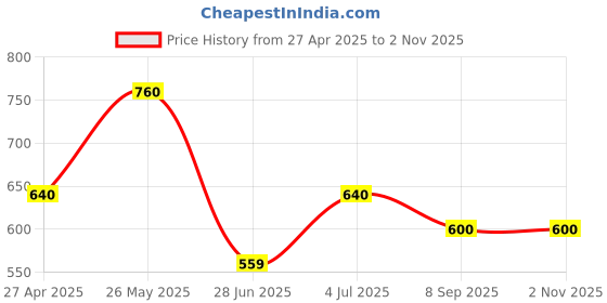 tatacliq.com Pantaloons Junior Kids Blue Floater Sandals pantaloons junior Price History Graph from 27 Apr 2025 to 2 Nov 2025