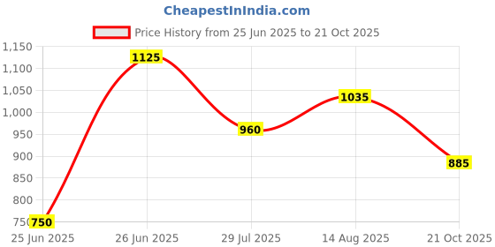 tatacliq.com Pantaloons Junior Kids Blue Floral Print Dress pantaloons junior Price History Graph from 25 Jun 2025 to 21 Oct 2025