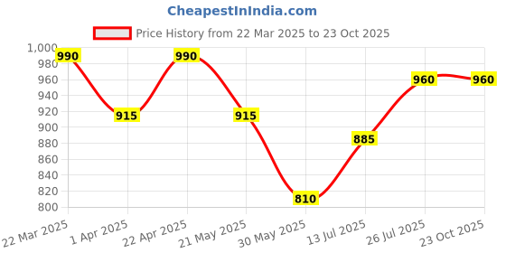 tatacliq.com Pantaloons Junior Kids Blue Floral Print Dress pantaloons junior Price History Graph from 22 Mar 2025 to 23 Oct 2025