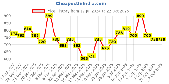 tatacliq.com Pantaloons Junior Kids Blue Regular Fit Full Sleeves Shirt pantaloons junior Price History Graph from 17 Jul 2024 to 21 Oct 2025