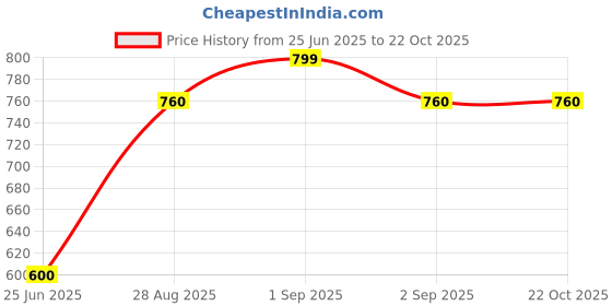 tatacliq.com Pantaloons Junior Kids Blue Regular Fit Full Sleeves Shirt pantaloons junior Price History Graph from 25 Jun 2025 to 21 Oct 2025