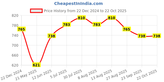 tatacliq.com Pantaloons Junior Kids Blue Regular Fit Full Sleeves Shirt pantaloons junior Price History Graph from 22 Dec 2024 to 21 Oct 2025