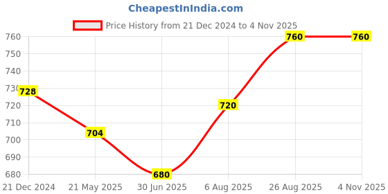 tatacliq.com Pantaloons Junior Kids Blue Regular Fit Full Sleeves Shirt pantaloons junior Price History Graph from 21 Dec 2024 to 1 Nov 2025