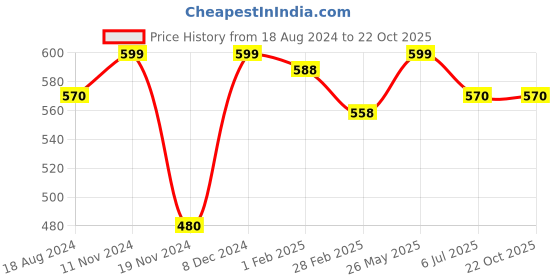 tatacliq.com Pantaloons Junior Kids Blue Regular Fit Full Sleeves Sweater pantaloons junior Price History Graph from 18 Aug 2024 to 22 Oct 2025