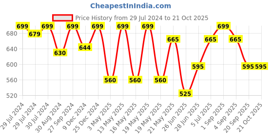 tatacliq.com Pantaloons Junior Kids Blue Regular Fit Jeans pantaloons junior Price History Graph from 29 Jul 2024 to 20 Oct 2025