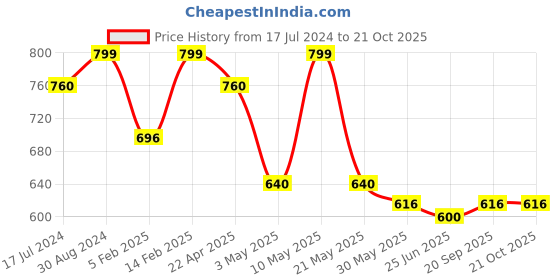 tatacliq.com Pantaloons Junior Kids Blue Regular Fit Jeans pantaloons junior Price History Graph from 17 Jul 2024 to 20 Oct 2025