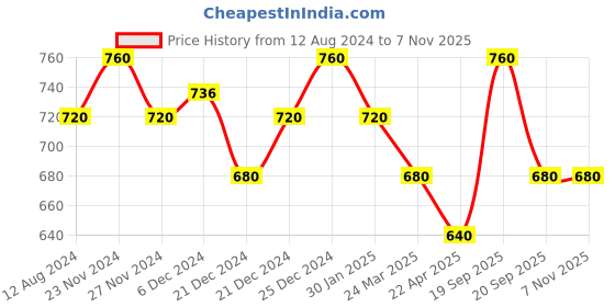 tatacliq.com Pantaloons Junior Kids Blue Regular Fit Jeans pantaloons junior Price History Graph from 12 Aug 2024 to 6 Nov 2025