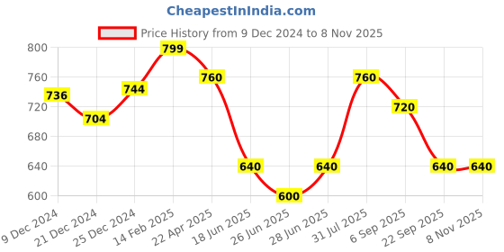 tatacliq.com Pantaloons Junior Kids Blue Regular Fit Jeans pantaloons junior Price History Graph from 9 Dec 2024 to 4 Nov 2025