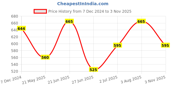 tatacliq.com Pantaloons Junior Kids Blue Regular Fit Jeans pantaloons junior Price History Graph from 7 Dec 2024 to 3 Nov 2025