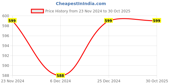 tatacliq.com Pantaloons Junior Kids Blue Regular Fit Shorts pantaloons junior Price History Graph from 23 Nov 2024 to 30 Oct 2025