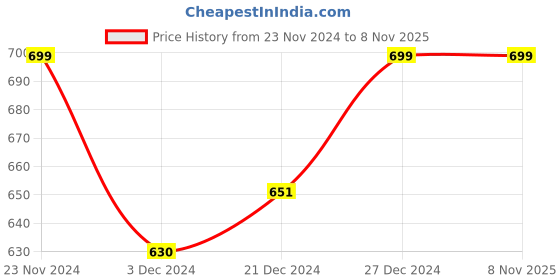tatacliq.com Pantaloons Junior Kids Blue Regular Fit Shorts pantaloons junior Price History Graph from 23 Nov 2024 to 8 Nov 2025