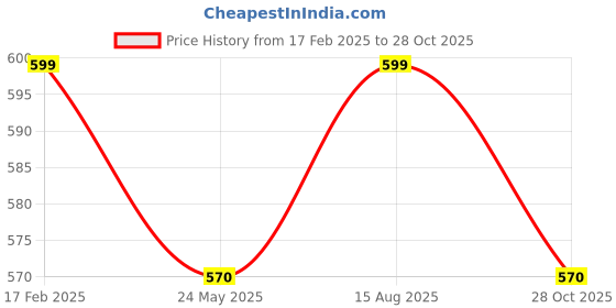 tatacliq.com Pantaloons Junior Kids Blue Regular Fit Skirt pantaloons junior Price History Graph from 17 Feb 2025 to 28 Oct 2025