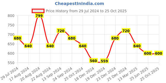 tatacliq.com Pantaloons Junior Kids Blue Self Pattern Shorts pantaloons junior Price History Graph from 29 Jul 2024 to 25 Oct 2025