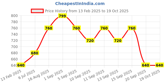 tatacliq.com Pantaloons Junior Kids Blue Self Pattern Shorts pantaloons junior Price History Graph from 13 Feb 2025 to 19 Oct 2025