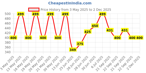 tatacliq.com Pantaloons Junior Kids Blue Slides pantaloons junior Price History Graph from 3 May 2025 to 2 Dec 2025