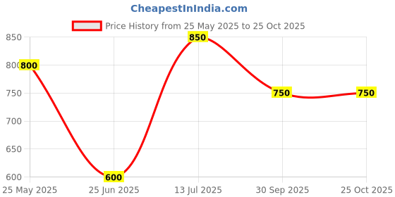 tatacliq.com Pantaloons Junior Kids Blue Sneakers pantaloons junior Price History Graph from 25 May 2025 to 24 Oct 2025