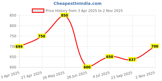 tatacliq.com Pantaloons Junior Kids Blue Sneakers pantaloons junior Price History Graph from 3 Apr 2025 to 2 Nov 2025