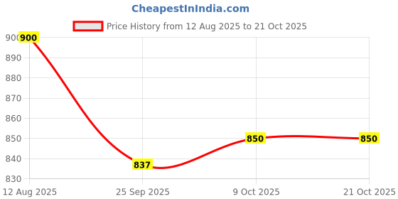 tatacliq.com Pantaloons Junior Kids Blue Sneakers pantaloons junior Price History Graph from 12 Aug 2025 to 21 Oct 2025
