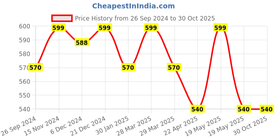 tatacliq.com Pantaloons Junior Kids Blue Striped Top pantaloons junior Price History Graph from 26 Sep 2024 to 30 Oct 2025