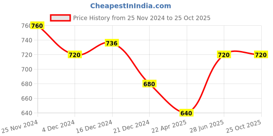 tatacliq.com Pantaloons Junior Kids Blue Tapered Fit Jeans pantaloons junior Price History Graph from 25 Nov 2024 to 25 Oct 2025