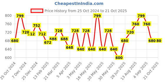 tatacliq.com Pantaloons Junior Kids Blush Pink Cotton Chequered Shirt pantaloons junior Price History Graph from 25 Oct 2024 to 21 Oct 2025