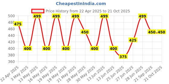 tatacliq.com Pantaloons Junior Kids Blushing Bride Cotton Regular Fit Shirt pantaloons junior Price History Graph from 22 Apr 2025 to 21 Oct 2025