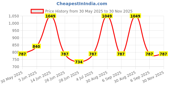 tatacliq.com pantaloons junior Kids Boys Jeans pantaloons junior Price History Graph from 30 May 2025 to 30 Nov 2025