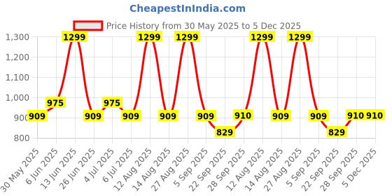 tatacliq.com pantaloons junior Kids Boys Jeans pantaloons junior Price History Graph from 30 May 2025 to 5 Dec 2025