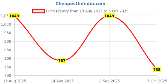 tatacliq.com pantaloons junior Kids Boys Jeans pantaloons junior Price History Graph from 13 Aug 2025 to 3 Oct 2025