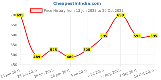 tatacliq.com pantaloons junior Kids Boys Shirts pantaloons junior Price History Graph from 13 Jun 2025 to 20 Oct 2025