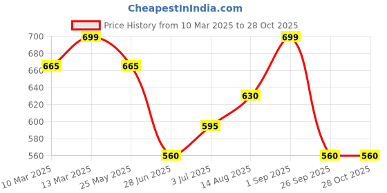 tatacliq.com Pantaloons Junior Kids Bright White Cotton Regular Fit Shirt pantaloons junior Price History Graph from 10 Mar 2025 to 27 Oct 2025