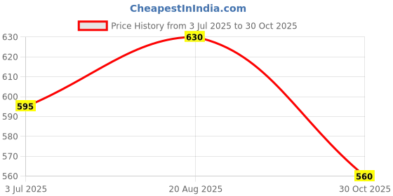 tatacliq.com Pantaloons Junior Kids Bright White Cotton Regular Fit Shirt pantaloons junior Price History Graph from 3 Jul 2025 to 30 Oct 2025