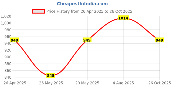 tatacliq.com Pantaloons Junior Kids Bright White Floral Jumpsuit & Dungaree pantaloons junior Price History Graph from 26 Apr 2025 to 26 Oct 2025