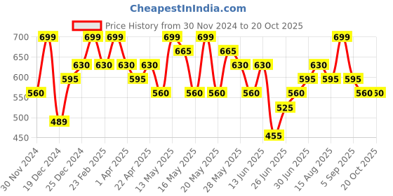 tatacliq.com Pantaloons Junior Kids Bright White Printed Shirt pantaloons junior Price History Graph from 30 Nov 2024 to 20 Oct 2025