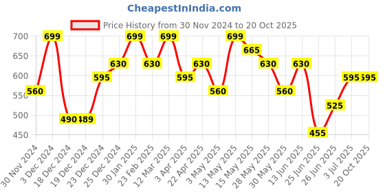 tatacliq.com Pantaloons Junior Kids Bright White Printed Shirt pantaloons junior Price History Graph from 30 Nov 2024 to 20 Oct 2025