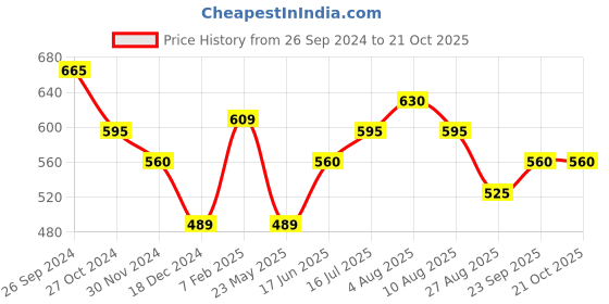 tatacliq.com Pantaloons Junior Kids Brown Cotton Printed Shorts pantaloons junior Price History Graph from 26 Sep 2024 to 20 Oct 2025