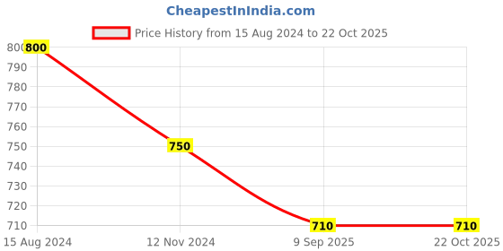 tatacliq.com Pantaloons Junior Kids Candy Pink Floral Print Dress pantaloons junior Price History Graph from 15 Aug 2024 to 22 Oct 2025
