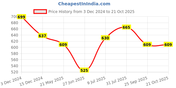 tatacliq.com Pantaloons Junior Kids Cedar Green Regular Fit Shorts pantaloons junior Price History Graph from 3 Dec 2024 to 21 Oct 2025