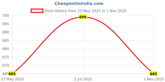 tatacliq.com Pantaloons Junior Kids Cedar Green Regular Fit Shorts pantaloons junior Price History Graph from 23 May 2025 to 1 Nov 2025