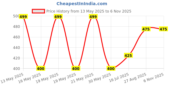 tatacliq.com Pantaloons Junior Kids Chinese Red & Yellow Cotton Printed T-Shirt pantaloons junior Price History Graph from 13 May 2025 to 3 Nov 2025