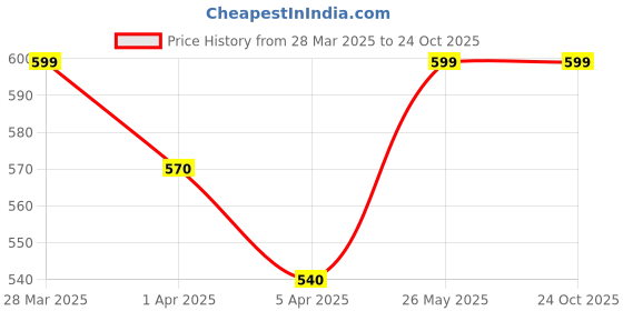 tatacliq.com Pantaloons Junior Kids Chinese Red Cotton Printed Joggers pantaloons junior Price History Graph from 28 Mar 2025 to 23 Oct 2025