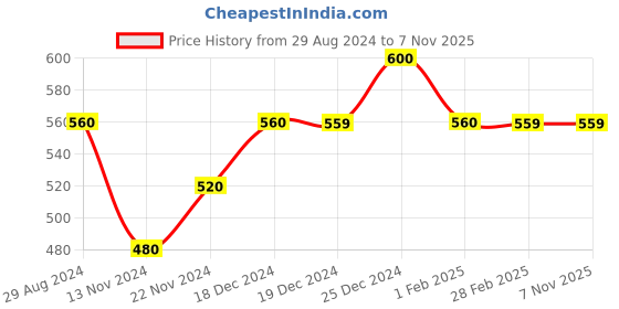 tatacliq.com Pantaloons Junior Kids Cloud Pink & Grey Printed Leggings pantaloons junior Price History Graph from 29 Aug 2024 to 7 Nov 2025