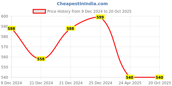 tatacliq.com Pantaloons Junior Kids Cloud Pink Cotton Embroidered Skirt pantaloons junior Price History Graph from 9 Dec 2024 to 20 Oct 2025