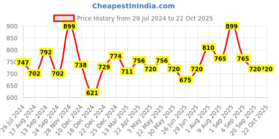 tatacliq.com Pantaloons Junior Kids Cream & Pink Floral Print Dress pantaloons junior Price History Graph from 29 Jul 2024 to 21 Oct 2025