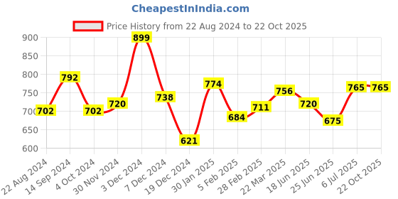 tatacliq.com Pantaloons Junior Kids Cream & Pink Floral Print Dress pantaloons junior Price History Graph from 22 Aug 2024 to 21 Oct 2025
