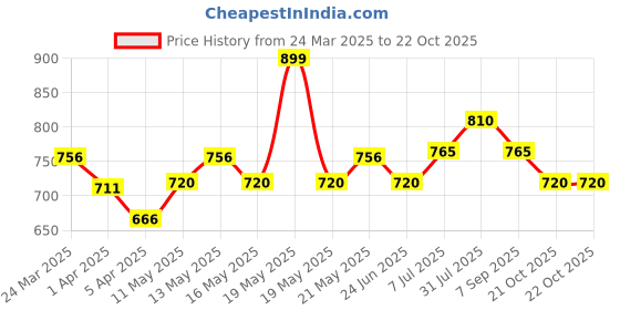 tatacliq.com Pantaloons Junior Kids Cream & Pink Floral Print Dress pantaloons junior Price History Graph from 24 Mar 2025 to 21 Oct 2025