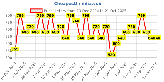 tatacliq.com Pantaloons Junior Kids Crystal Blue Cotton Solid Shirts pantaloons junior Price History Graph from 19 Dec 2024 to 21 Oct 2025